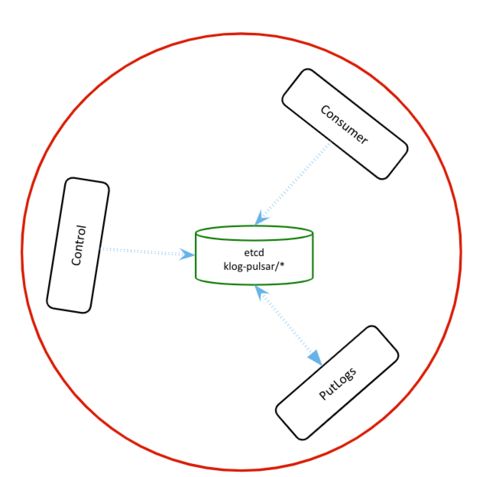 金山云選用Pulsar構(gòu)建高吞吐日志服務(wù)，從容應(yīng)對TB級數(shù)據(jù)處理挑戰(zhàn)